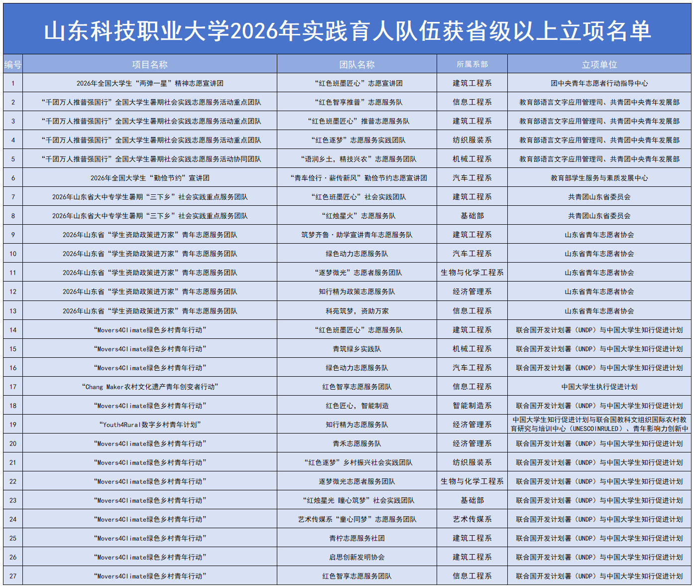 团委统筹部署